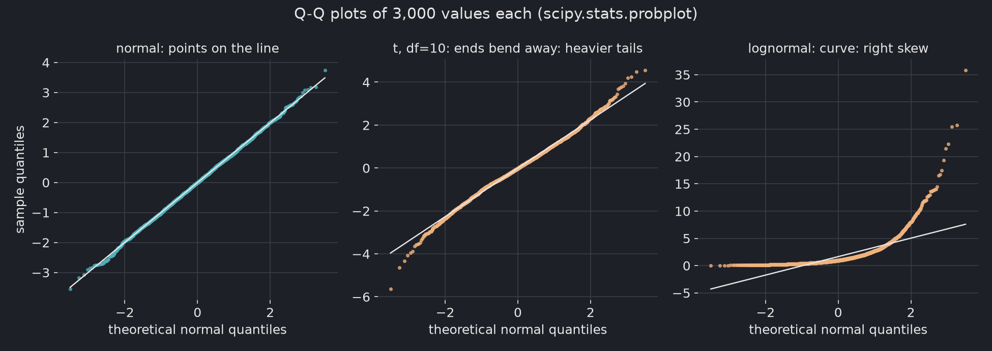 Three Q-Q plots of 3,000 values each: normal data lies on the reference line, t-distributed data with 10 degrees of freedom follows the line but bends away at both ends, and lognormal data forms a strong upward curve