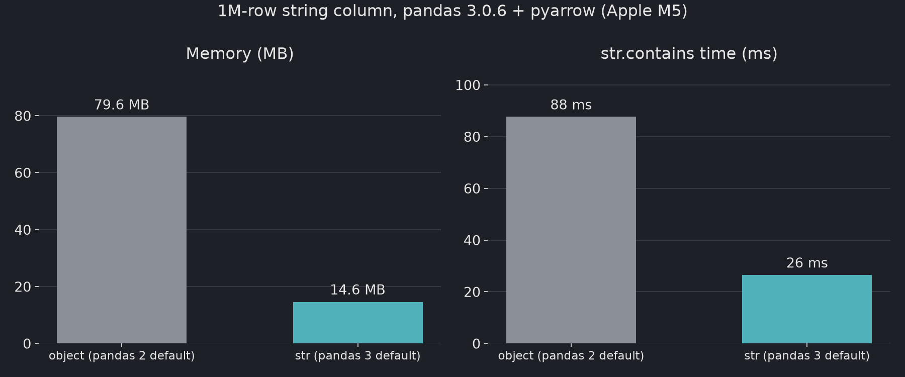 Bar charts of a 1M-row string column: 79.6 MB as object dtype vs 14.6 MB as str dtype, and str.contains at about 88 ms vs 26 ms