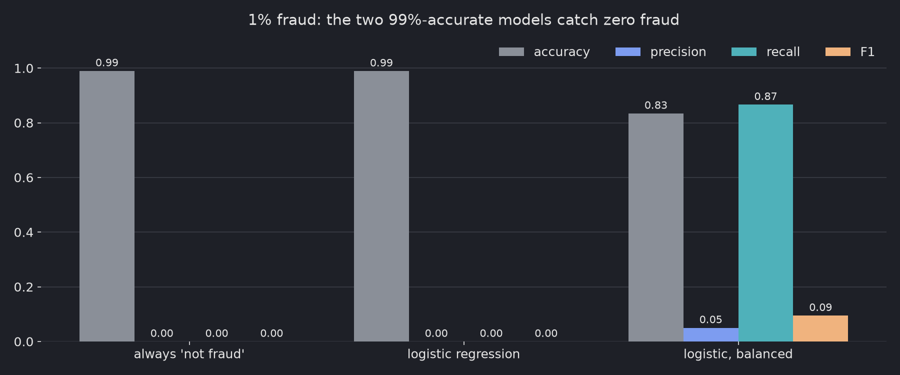 Grouped bar chart of accuracy, precision, recall and F1 for three models: always 'not fraud' and plain logistic regression both reach 0.99 accuracy with 0.00 on every other metric, while balanced logistic regression has 0.83 accuracy, 0.05 precision, 0.87 recall and 0.09 F1