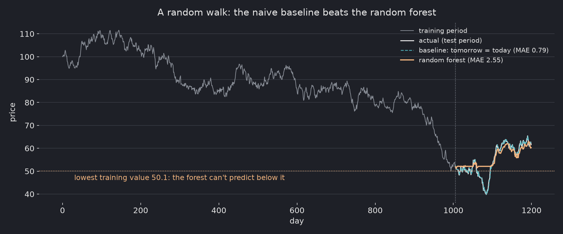 Line chart of a 1,200-day random walk. In the test period the actual price drops to about 40; the naive baseline follows it closely, while the random forest stays flat near 52 because it cannot predict below the lowest training value of 50.1