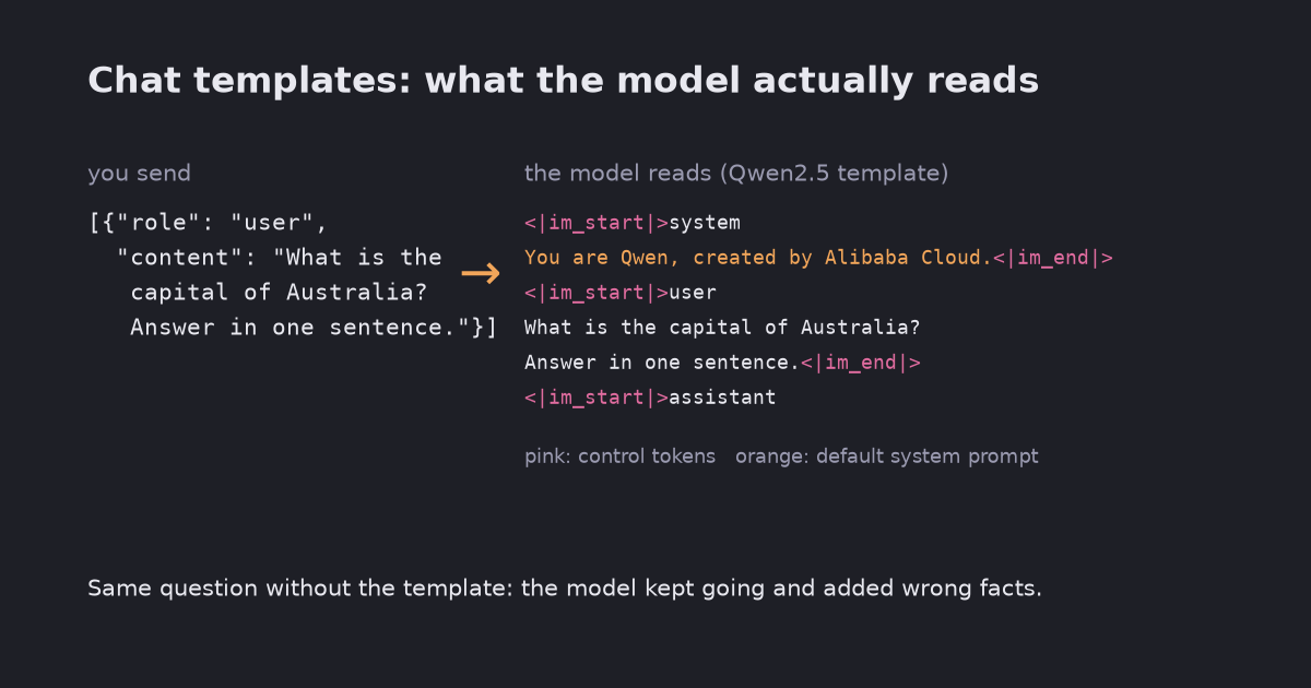 What is a chat template? The string your LLM actually reads