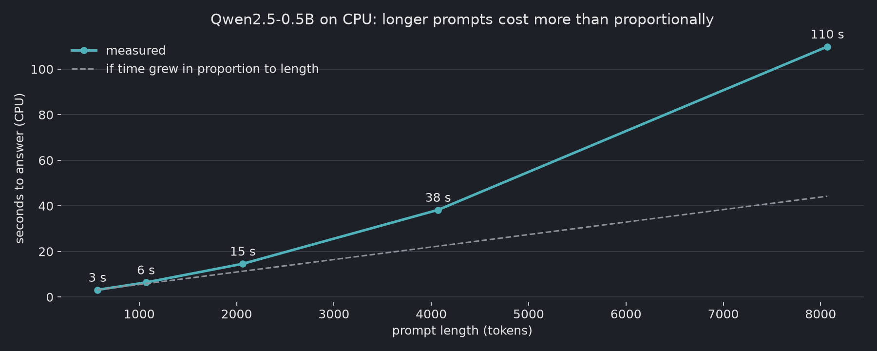Line chart of seconds to answer versus prompt length: 3 s at 570 tokens, 6 s at 1,069, 15 s at 2,064, 38 s at 4,070 and 110 s at 8,069, far above the dashed line showing proportional growth, which would reach about 44 s