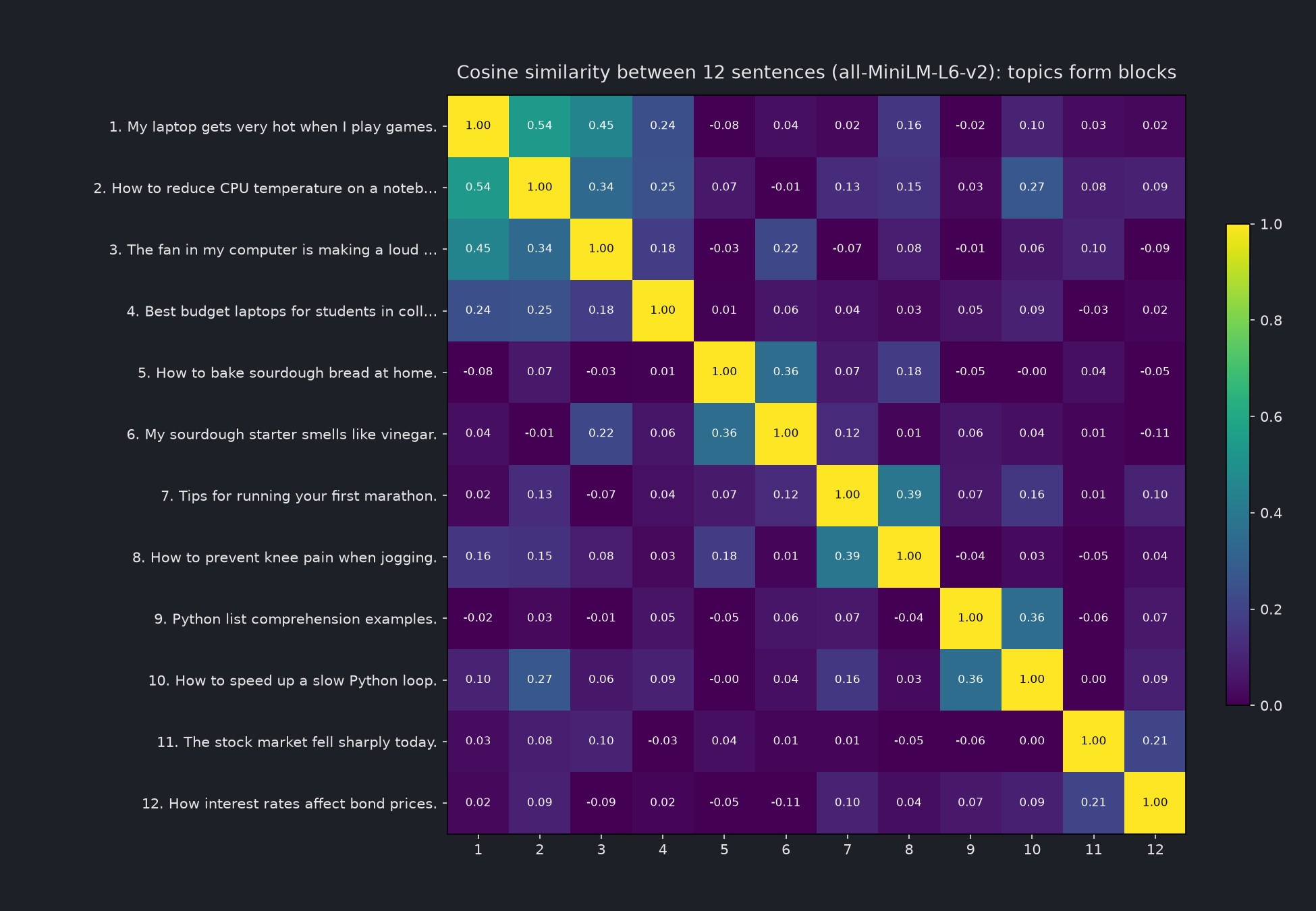 Heatmap of cosine similarity between 12 sentences: the three computer-overheating sentences score 0.34 to 0.54 with each other, and the sourdough, running, Python and finance pairs each score 0.21 to 0.39, while unrelated topics stay near 0