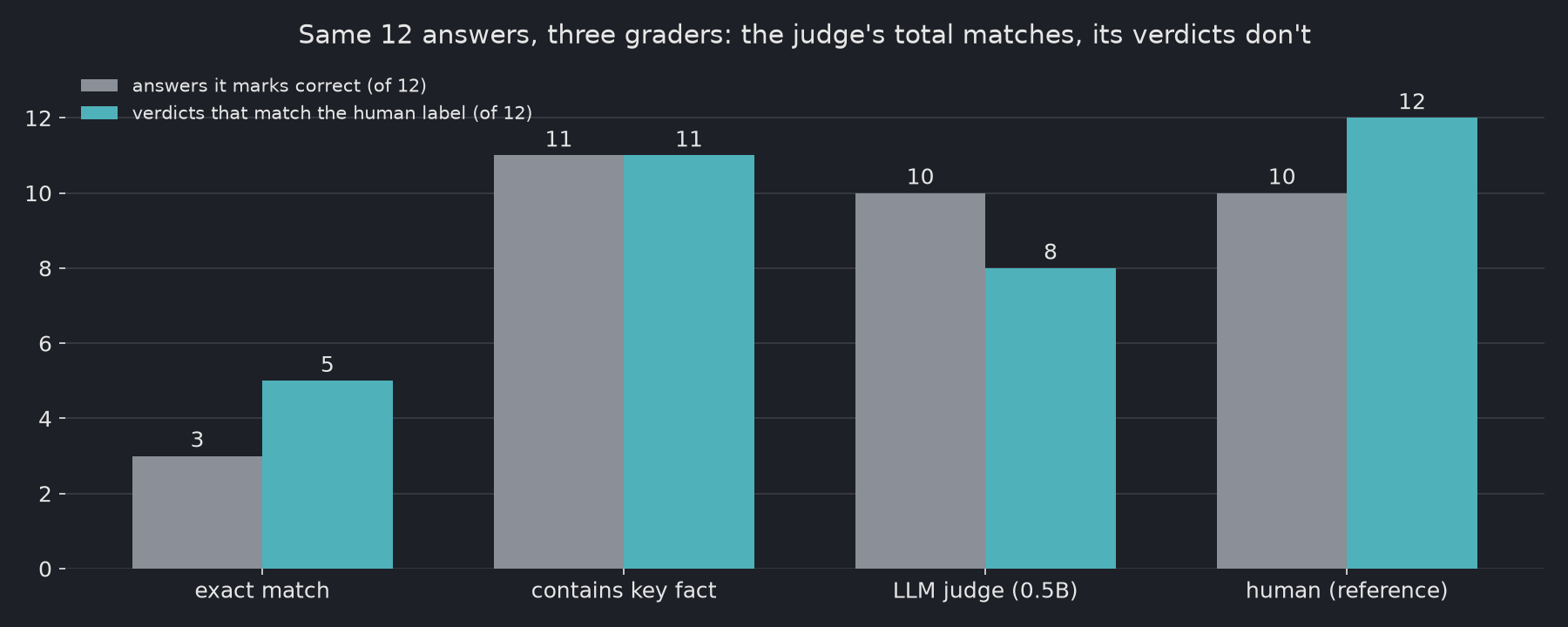 Bar chart of three graders on 12 answers: exact match marks 3 correct and agrees with the human label on 5; the key-fact check marks 11 and agrees on 11; the LLM judge marks 10 and agrees on 8; the human reference marks 10