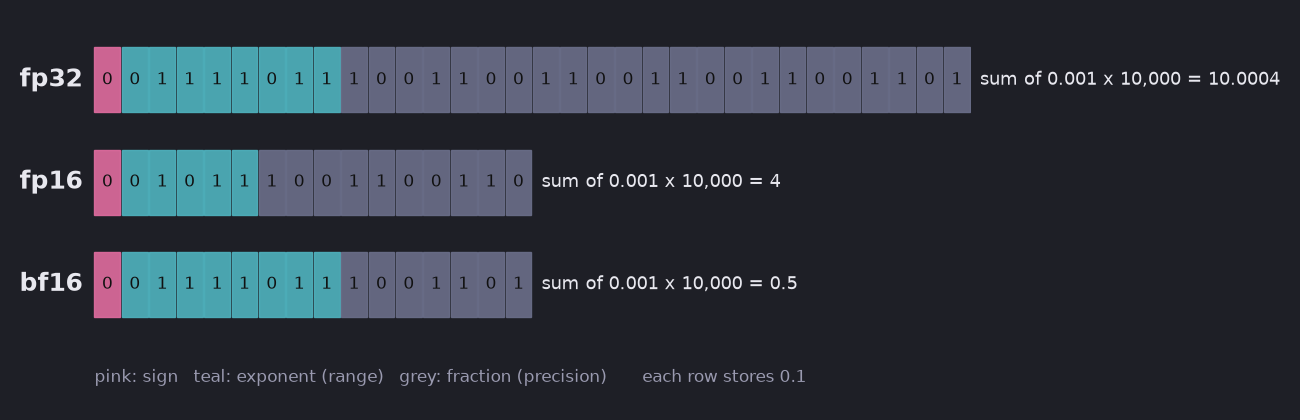 The bit patterns of 0.1 in fp32, fp16 and bf16, coloured by part: 1 sign bit in each; 8 exponent bits in fp32 and bf16 but 5 in fp16; 23 fraction bits in fp32, 10 in fp16 and 7 in bf16. Next to each row, the result of adding 0.001 ten thousand times: 10.0004, 4 and 0.5