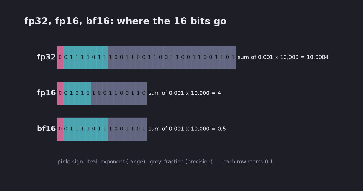 fp32, fp16, bf16 and int8: what each format stores, and where it breaks