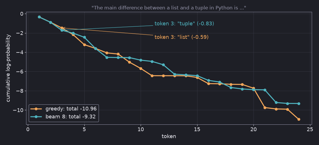 Cumulative log-probability over 24 tokens for greedy and beam 8: the lines split at token 3, where greedy takes "list" (-0.59) and beam search keeps "tuple" (-0.83); greedy ends at -10.96 and beam search at -9.32