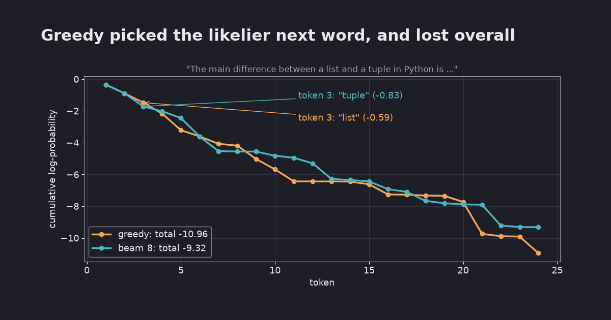 Greedy decoding vs beam search: why the most likely next word can give a worse answer