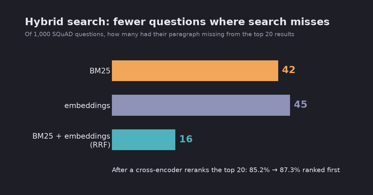 Hybrid search for RAG: BM25 plus embeddings, measured on 1,000 questions