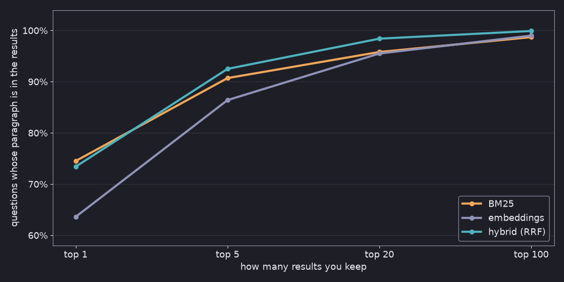 Line chart of the share of 1,000 questions whose paragraph is in the results, for top 1, 5, 20 and 100. BM25: 74.5%, 90.7%, 95.8%, 98.7%. Embeddings: 63.6%, 86.4%, 95.5%, 99.0%. Hybrid: 73.4%, 92.5%, 98.4%, 99.9%