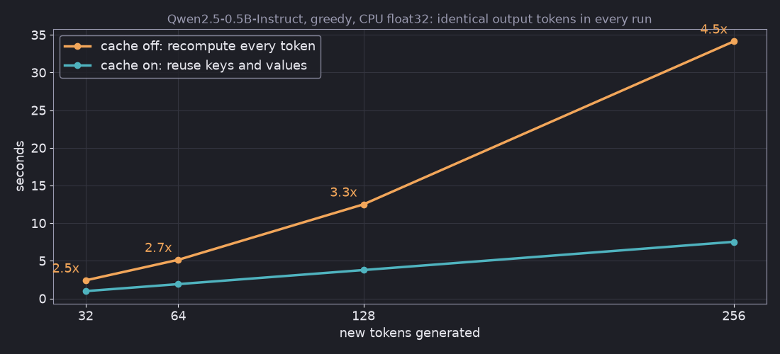 Line chart of seconds against new tokens: with the cache, time grows in a straight line to 7.5 s at 256 tokens; without it, time curves upward to 34 s, 4.5 times slower