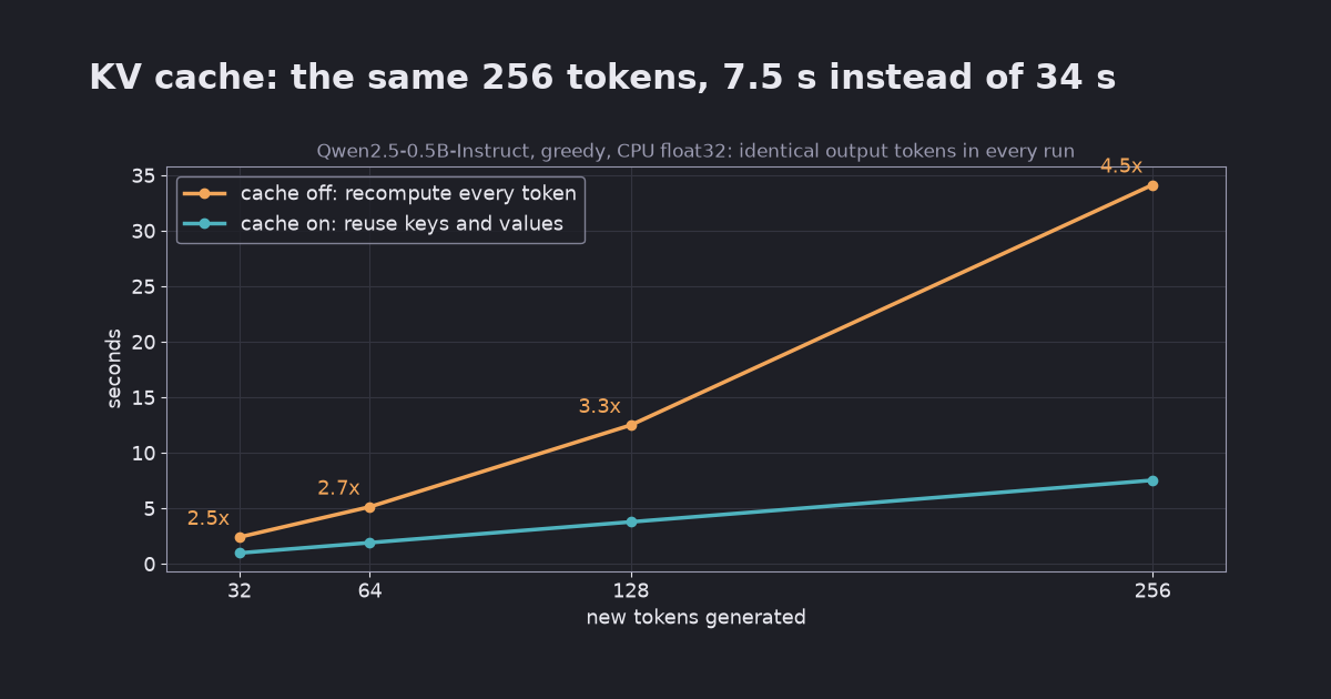 What is a KV cache? Memoization for LLMs, measured: 256 tokens in 7.5 s instead of 34 s