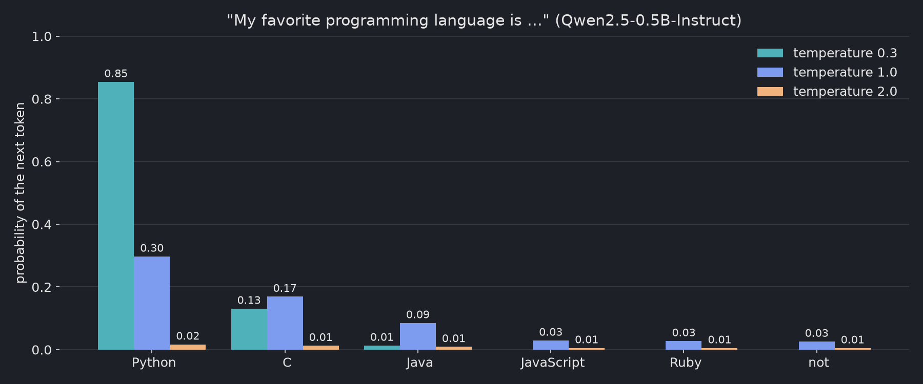 Grouped bar chart of next-token probabilities after "My favorite programming language is": Python has 0.85 at temperature 0.3, 0.30 at 1.0 and 0.02 at 2.0; C, Java, JavaScript, Ruby and "not" all shrink toward 0.01 at temperature 2.0