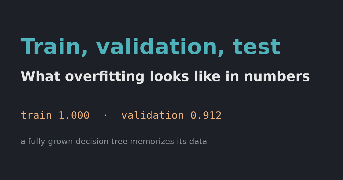 Train, validation and test sets: what overfitting looks like in numbers