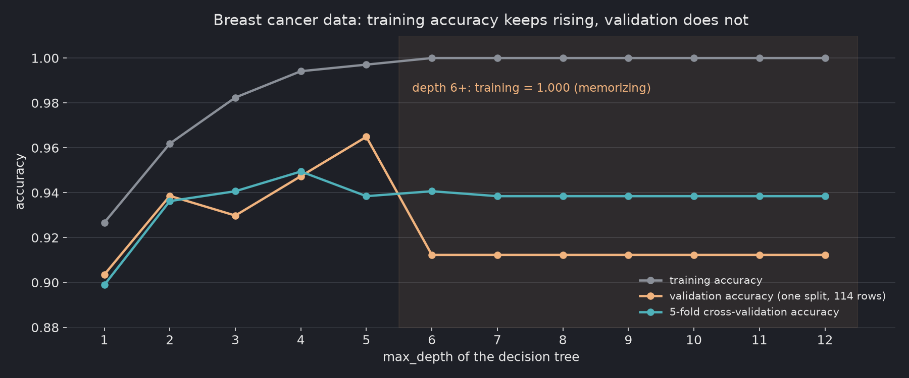Line chart of accuracy versus decision tree depth 1 to 12: training accuracy climbs to 1.000 from depth 6 on; single-split validation accuracy peaks at 0.965 at depth 5 and drops to 0.912; 5-fold cross-validation accuracy peaks at 0.949 at depth 4 and levels off around 0.94