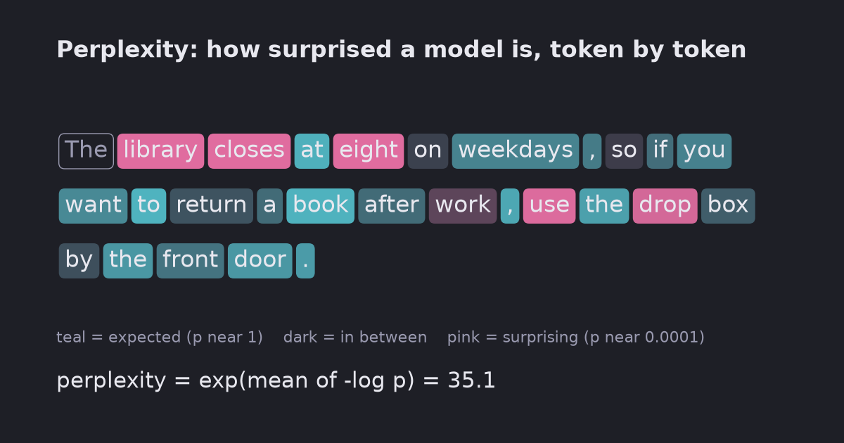 What is perplexity? Computing it by hand with a small local model