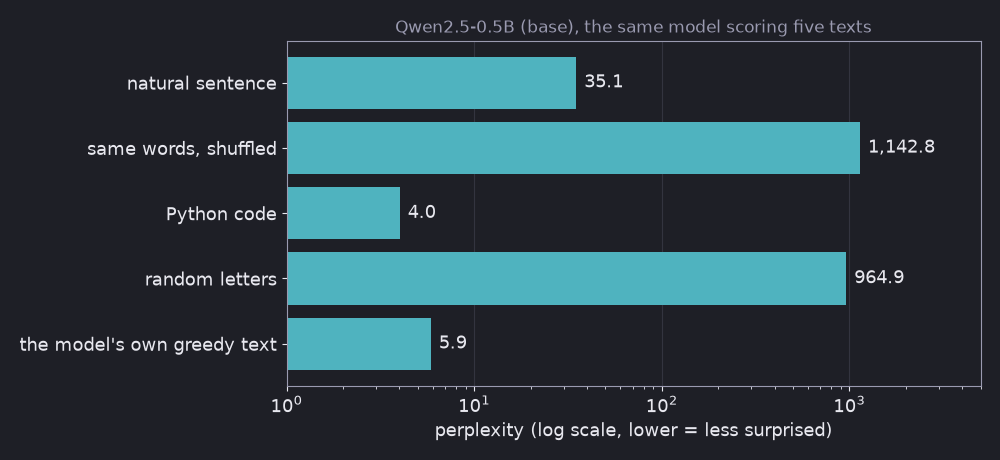 Horizontal bar chart of perplexity on a log scale: natural sentence 35.1, same words shuffled 1,142.8, Python code 4.0, random letters 964.9, the model's own greedy text 5.9
