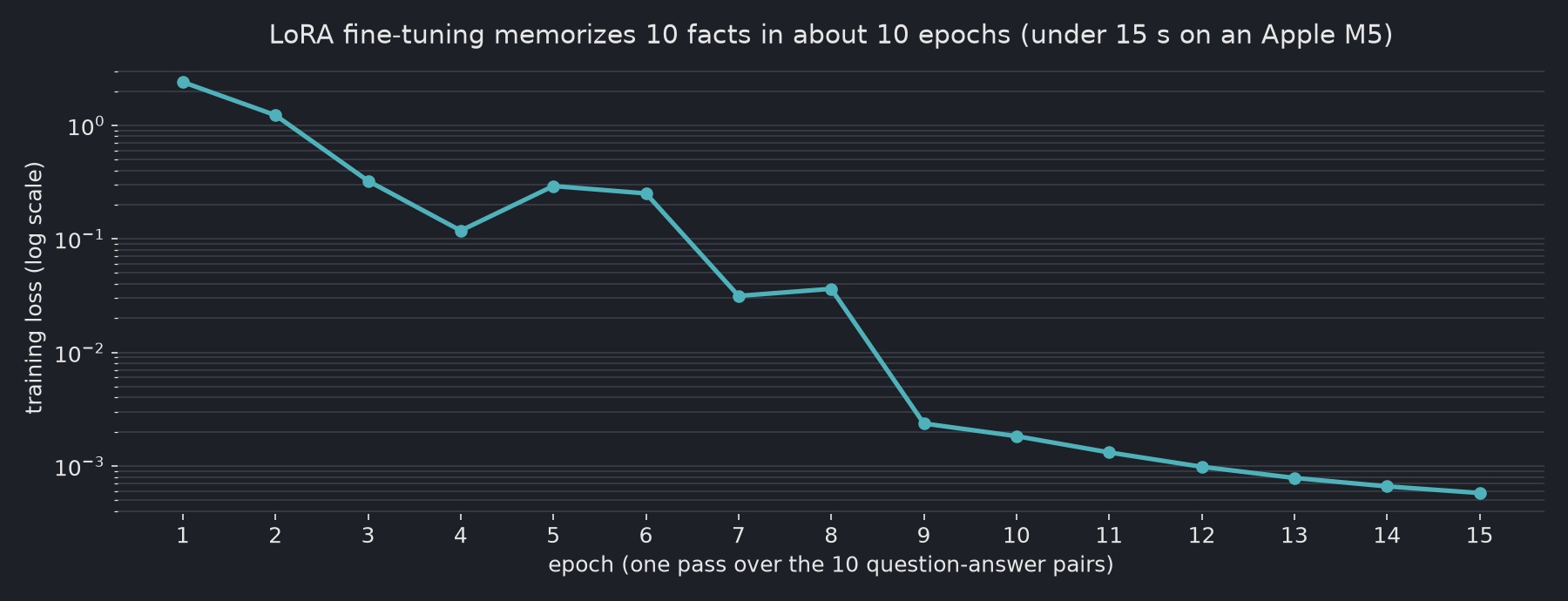 Line chart of training loss on a log scale over 15 epochs of LoRA fine-tuning: it falls from 2.4 in epoch 1 to about 0.002 by epoch 10 and 0.0006 by epoch 15