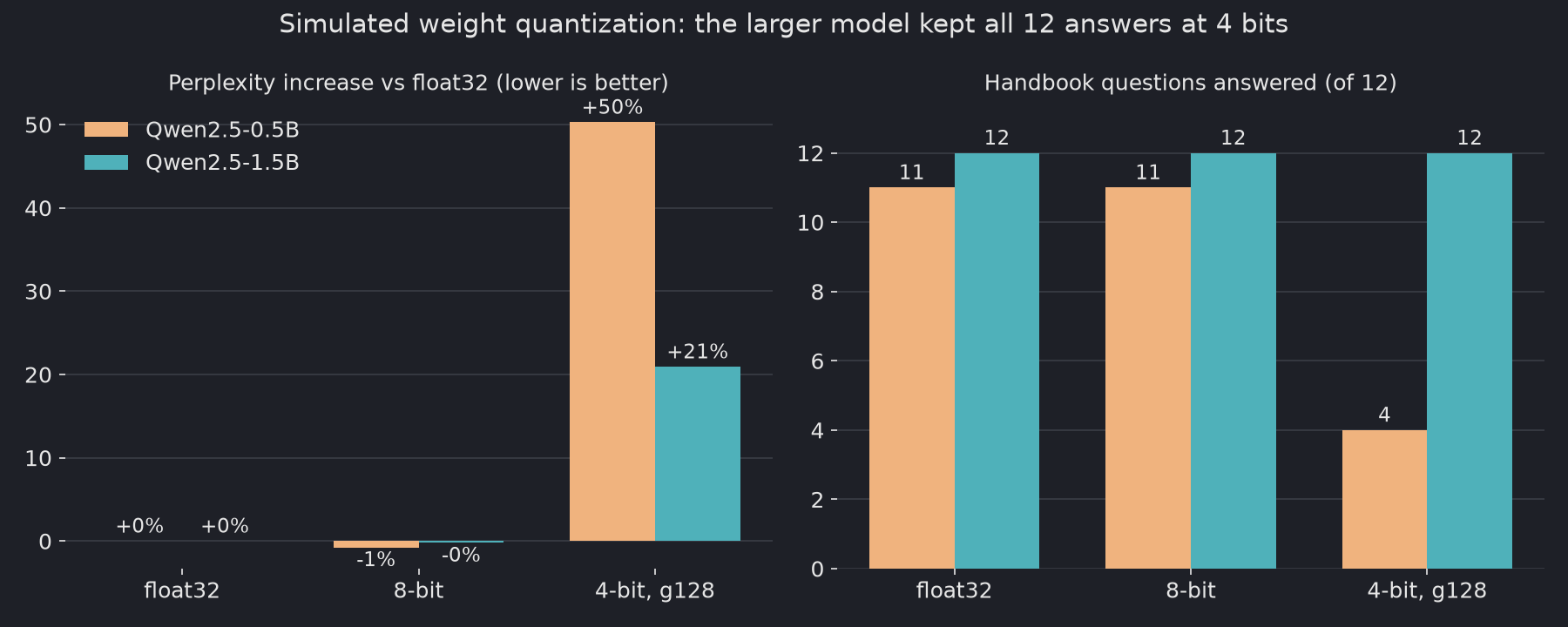 Two bar charts comparing Qwen2.5-0.5B and Qwen2.5-1.5B. Perplexity increase versus float32: about 0% at 8-bit for both; at 4-bit with groups of 128, +50% for 0.5B and +21% for 1.5B. Handbook questions answered: 11 and 12 at float32 and 8-bit; at 4-bit, 4 for 0.5B and 12 for 1.5B