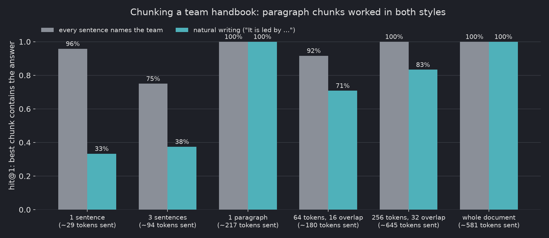 Grouped bar chart of hit@1 for six chunking strategies in two writing styles: one sentence 96% vs 33%, three sentences 75% vs 38%, one paragraph 100% in both, 64-token windows 92% vs 71%, 256-token windows 100% vs 83%, whole document 100% in both