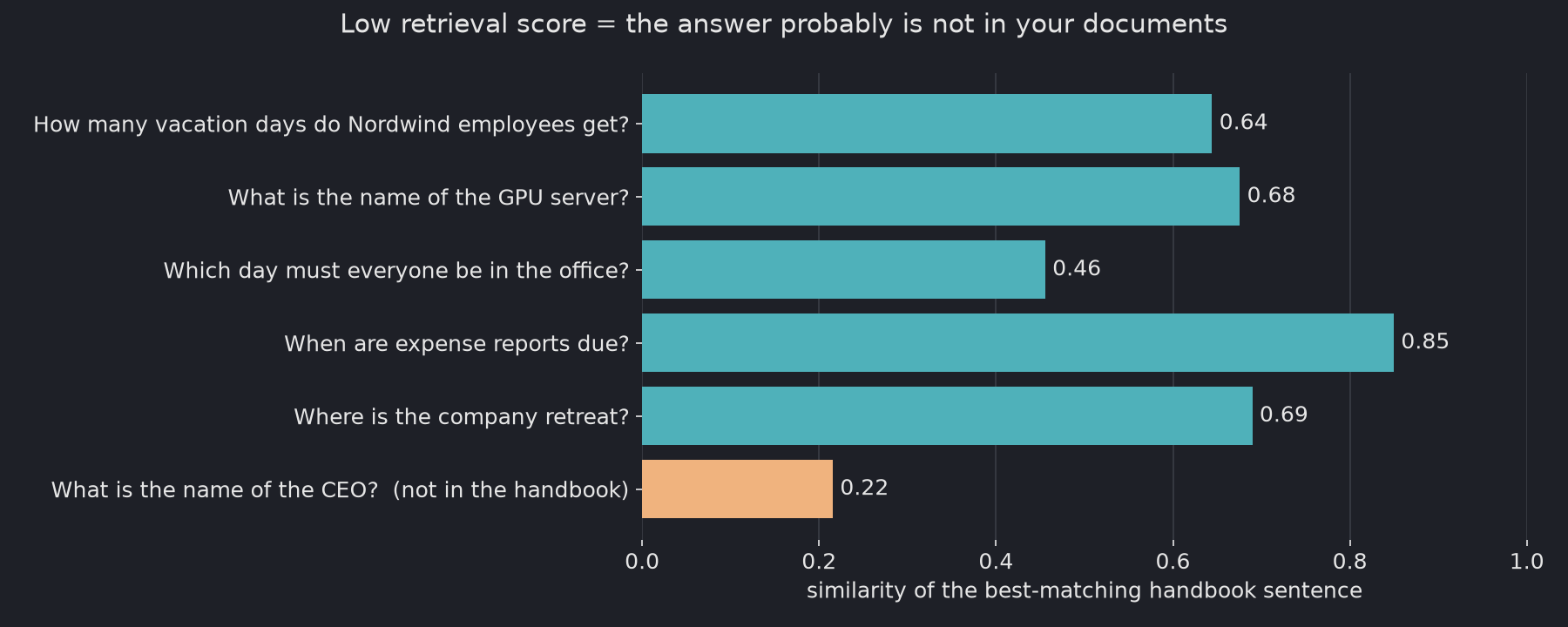 Horizontal bar chart of the best retrieval similarity per question: five questions answered by the handbook score between 0.46 and 0.85, while "What is the name of the CEO?", which the handbook does not answer, scores only 0.22