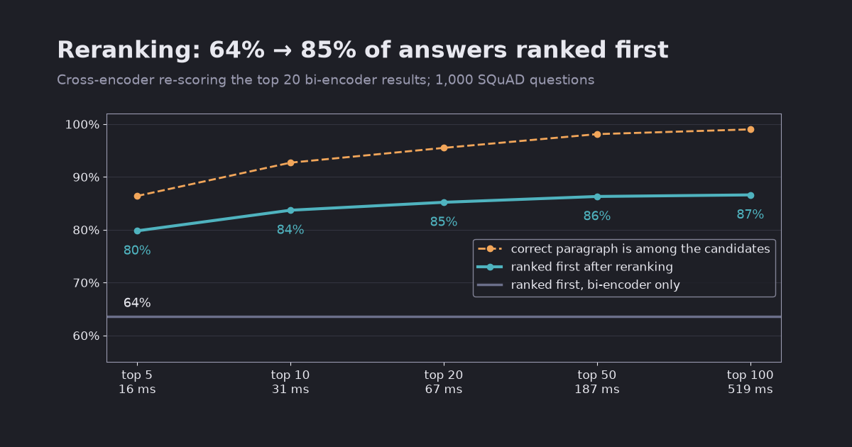 Reranking for RAG: a cross-encoder lifted top-1 retrieval from 64% to 85%