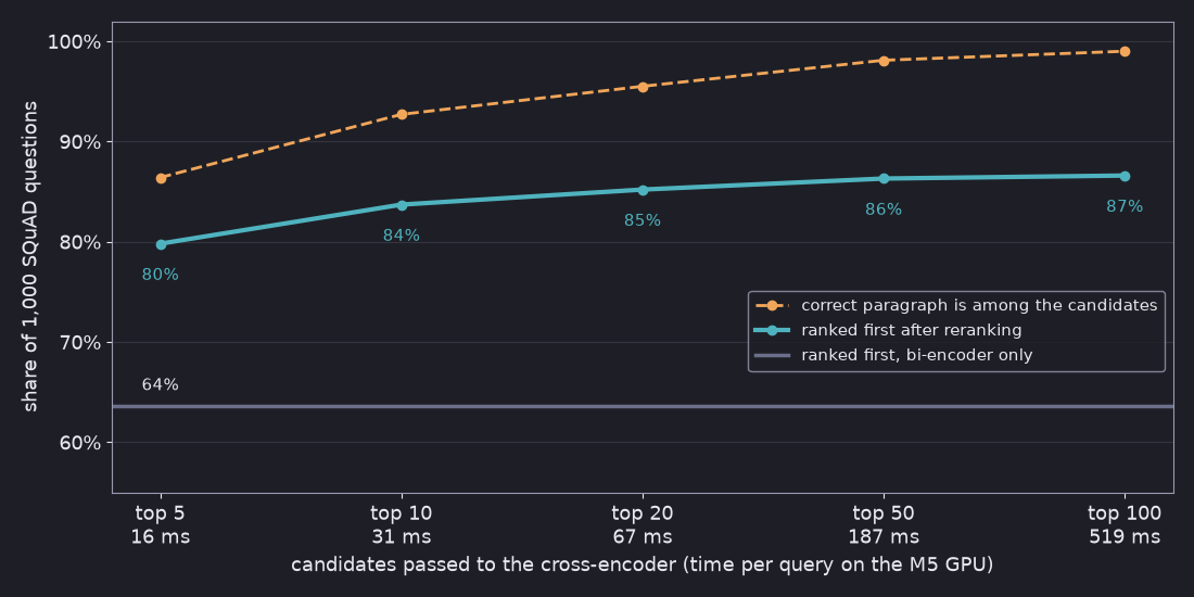 Line chart over rerank depth 5, 10, 20, 50 and 100: the share of questions whose correct paragraph is among the candidates rises from 86% to 99%, the share ranked first after reranking rises from 80% to 84%, 85%, 86% and 87%, while the bi-encoder alone stays at 64%. Time per query on the M5 GPU grows from 16 ms to 31, 67, 187 and 519 ms