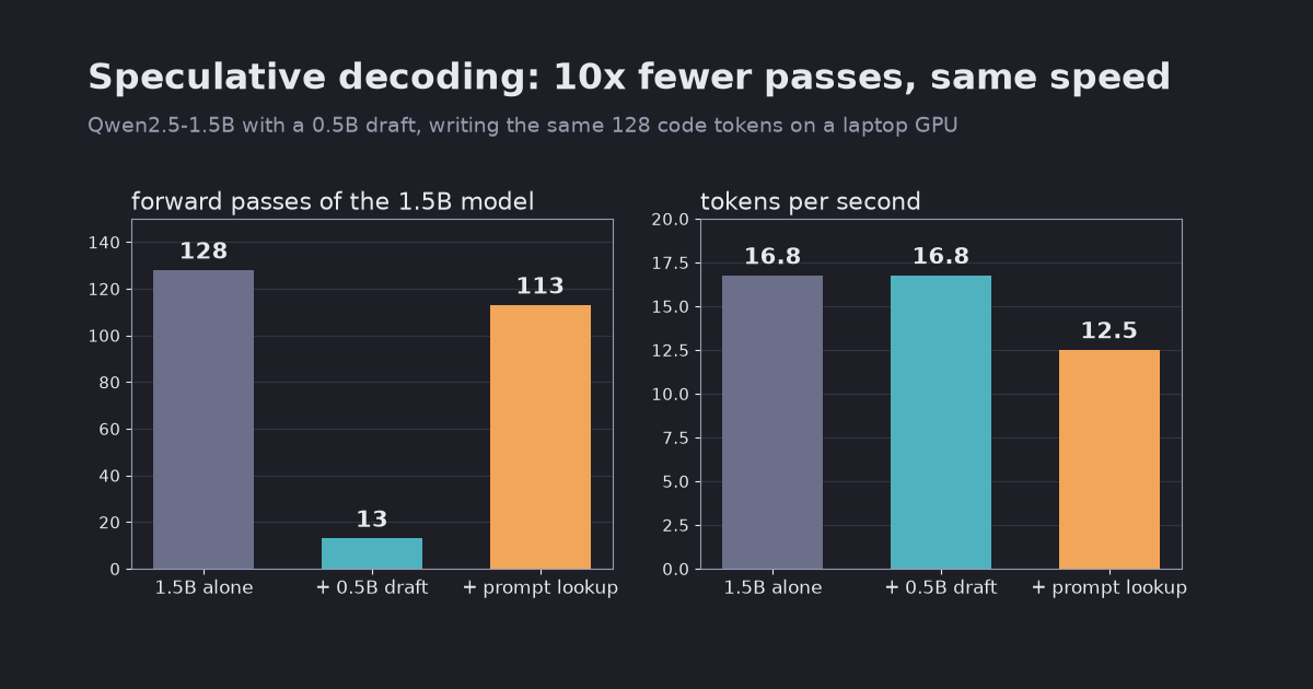 Speculative decoding, measured on a laptop: 10x fewer model passes, no speedup