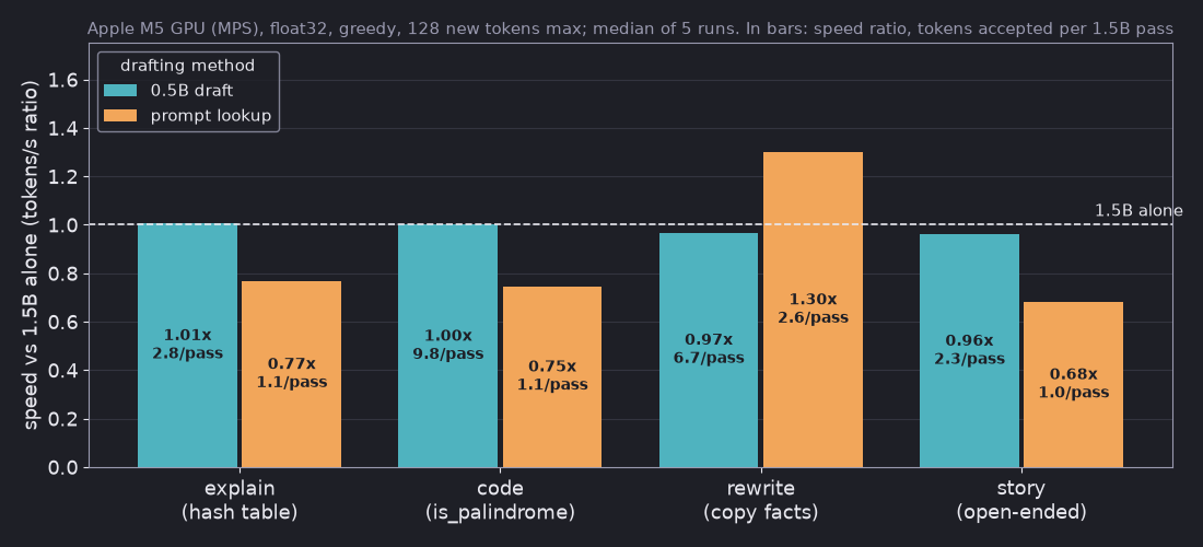 Bar chart of speed relative to the 1.5B model alone on an Apple M5 GPU. The 0.5B draft gives 1.01x, 1.00x, 0.97x and 0.96x on the explain, code, rewrite and story prompts while 2.8, 9.8, 6.7 and 2.3 tokens are accepted per 1.5B pass. Prompt lookup gives 0.77x, 0.75x, 1.30x and 0.68x, with 1.1, 1.1, 2.6 and 1.0 tokens per pass