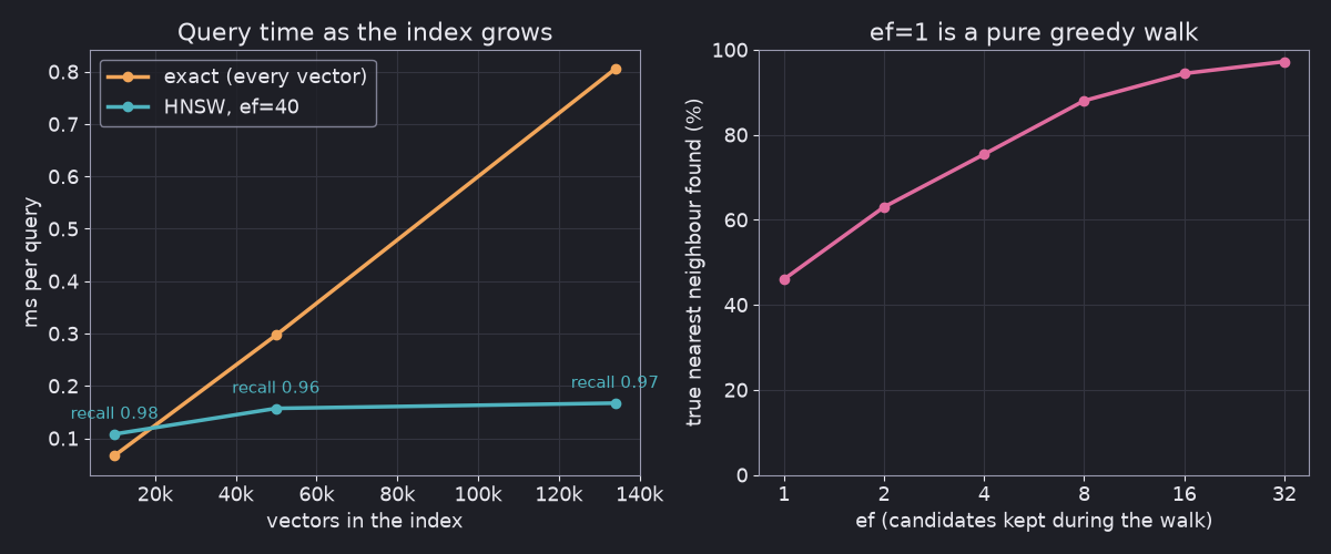 Two charts: on the left, exact search time rises in a straight line from 0.07 to 0.8 ms per query as the index grows to 134k vectors while HNSW stays around 0.1 to 0.17 ms with recall about 0.97; on the right, the share of queries where HNSW finds the true nearest neighbour rises from 46 percent at ef 1 to 97 percent at ef 32