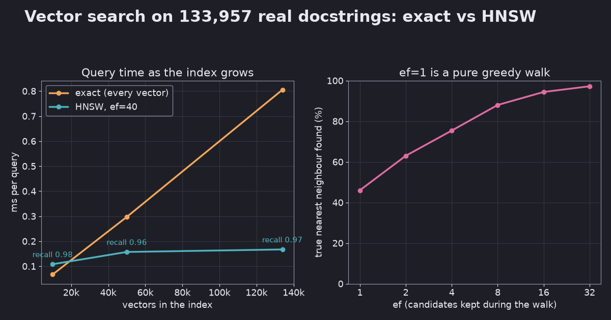 Do you need a vector database? Exact search vs HNSW on 134,000 real embeddings