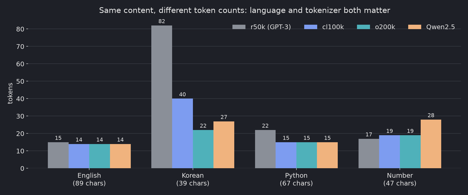 Grouped bar chart of token counts. English: 15, 14, 14, 14. Korean: 82 with r50k, 40 with cl100k, 22 with o200k, 27 with Qwen2.5. Python: 22, 15, 15, 15. Number: 17, 19, 19, 28